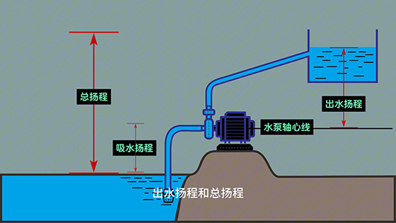 320米远高差1米要多少米扬程水泵?