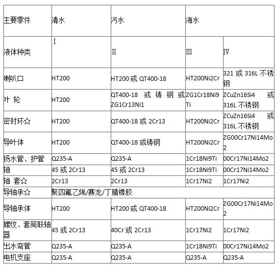 LC型节能立式长轴泵主要零件材质表
