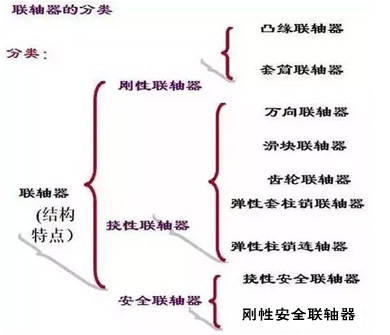 联轴器分类