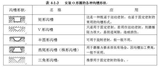 o型密封圈种种沟糟形状表