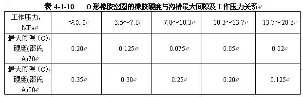 O形橡胶密封圈硬度与沟糟大间隙工作压力关系表