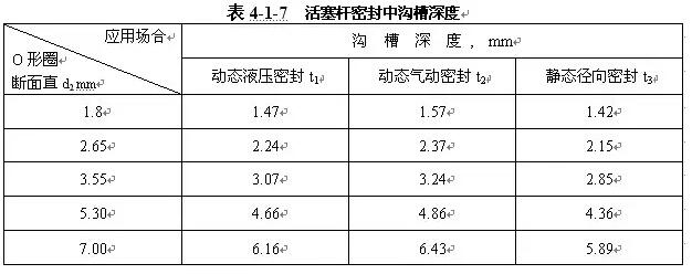 活塞杆密封中沟槽深度表