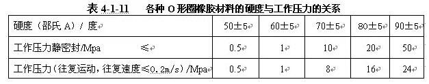O型圈橡胶材料的硬度与工作压力的关系表