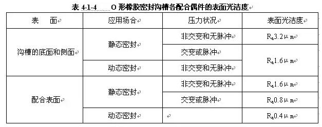 密封沟槽的各配合偶件表面光洁度表