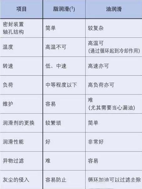 脂润滑和油润滑的比较