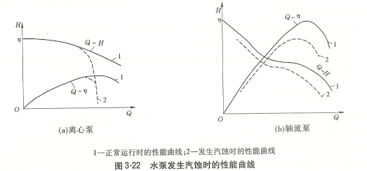 水泵发生汽蚀的性能曲线