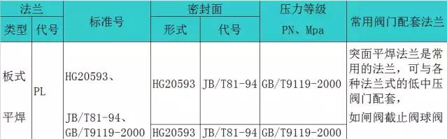 板式平焊法兰表