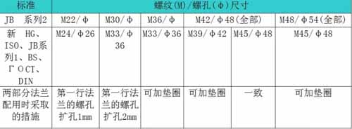 管法兰常用的标准