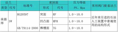 承插焊法兰参数列表