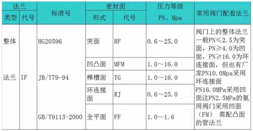 整体法兰参数表
