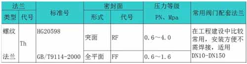 螺纹法兰型号参数表格