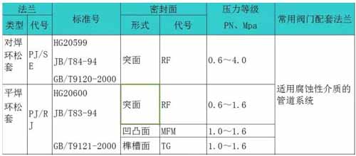 平焊环松套法兰参数列表