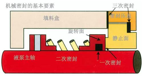 密封的基本要素图