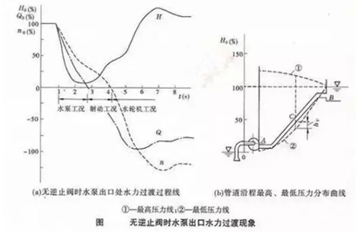 无逆止阀时水泵出口水力过度现象示意图