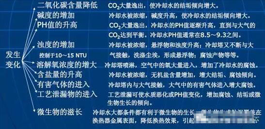 工业循环水处理设备水泵的变化