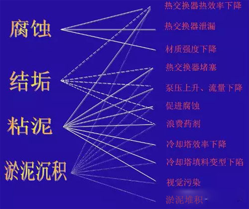 工业循环水处理设备常遇问题