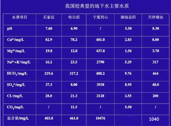 地下水质主要成份