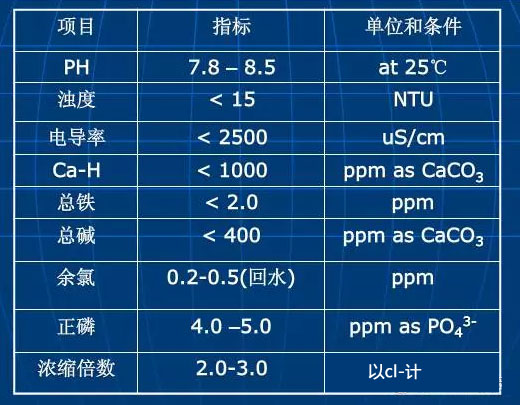 水质控制指标