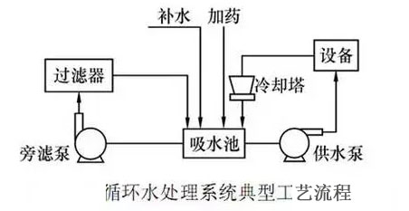 循环水处理设备工艺流程