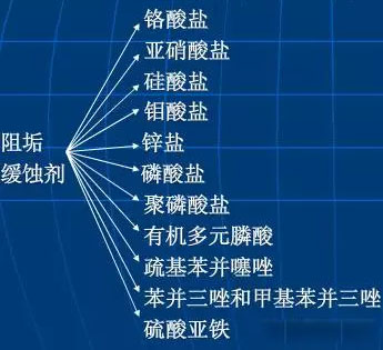 阻垢缓冲剂分类
