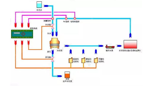 工业循环水处理系统